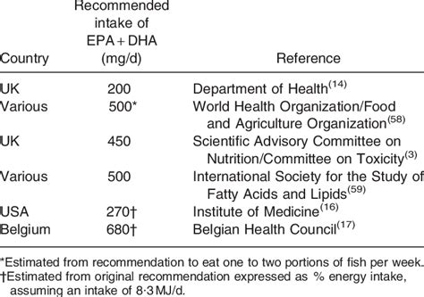 dha epa recommended daily intake.